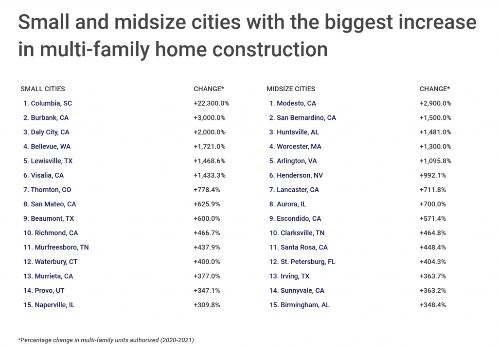 Small and midsize cities with the biggest increase in multi family home construction